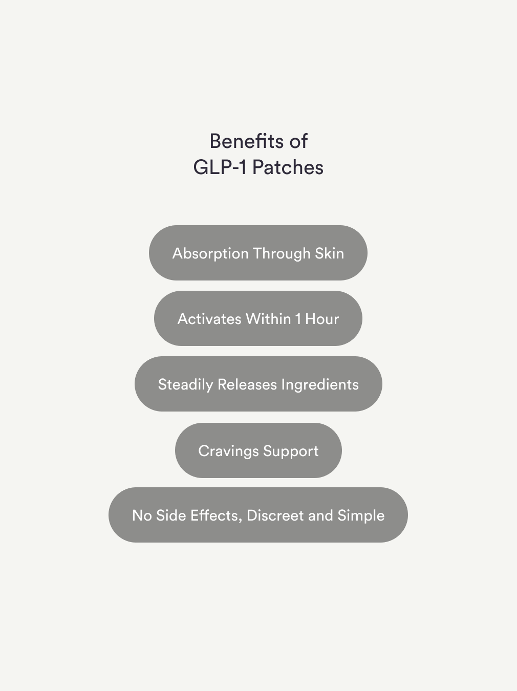 The image showcases five benefits of GLP-1 Patches in gray ovals: Absorption Through Skin, Activates Within 1 Hour, Steadily Releases Ingredients, Cravings Support, and No Side Effects, Discreet and Simple on a light gray background.